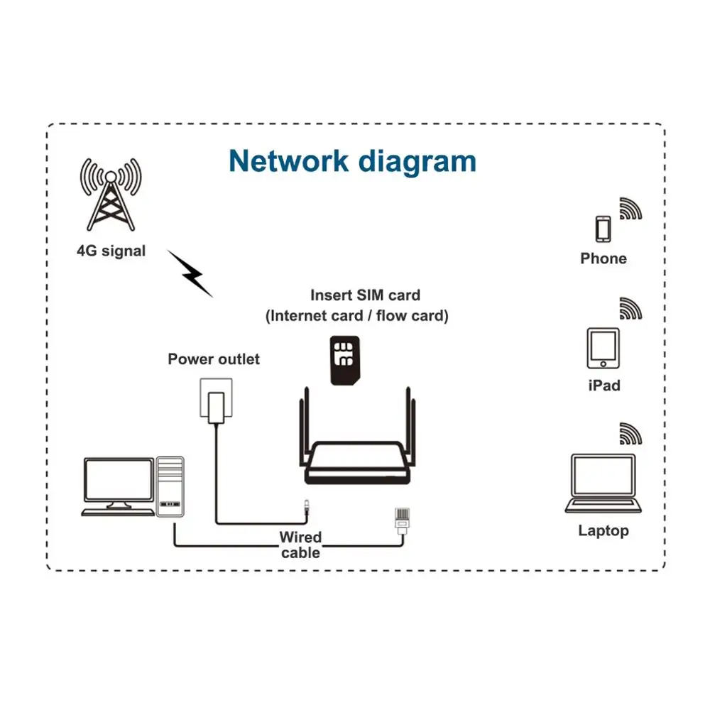 4G Wi Fi роутер маршрутизатор с 4 портами sim картой USB WAP2 802.11n/b/g 300 Мбит/с 2 Роутер LAN WAN