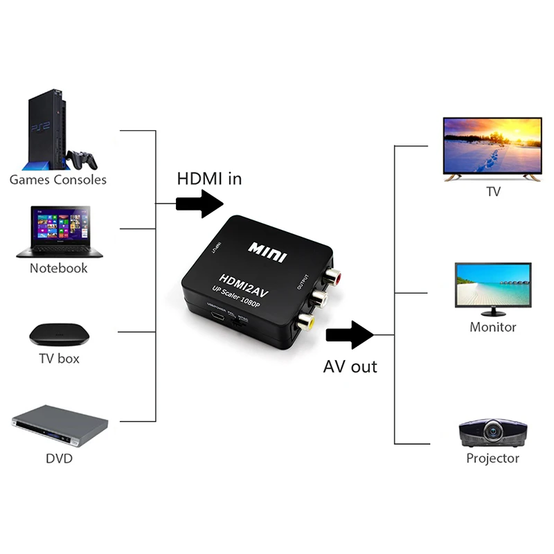 HDMI to 3RCA CVBS Composite Converter HDMI2AV Adapter Support NTSC PAL Output HDMI AV Adapter TV Projector Laptop Black Mini box