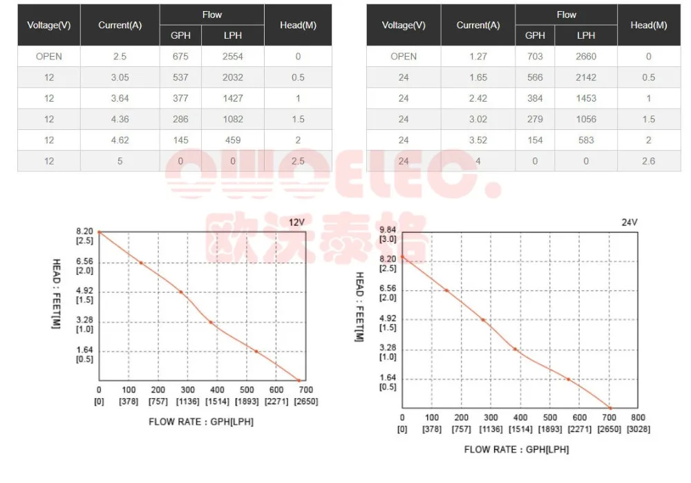 750GPH bilge pump.-performance