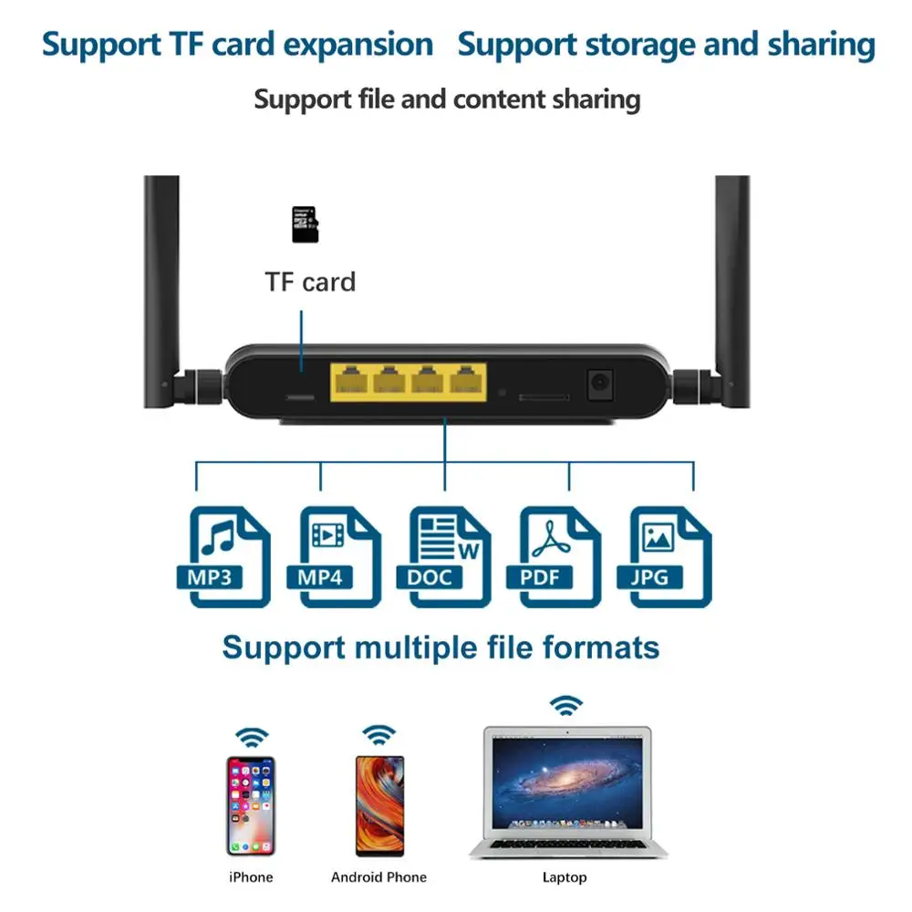 4G Wi Fi роутер маршрутизатор с 4 портами sim картой USB WAP2 802.11n/b/g 300 Мбит/с 2 Роутер LAN WAN