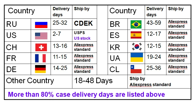 shipping time