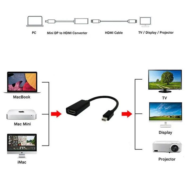 Mini Display Port Thunderbolt Mini DP To HDMI Adapter Cable Computer to TV 2K*4K
Mini Display Port Thunderbolt Mini DP To HDMI Adapter Cable Computer to TV 2K*4K