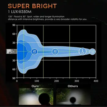 6000K Headlight 30000LM 9-30V DC Truck Off-road 4 inch 300W Spotlight Driving Lamp Round Aluminum Alloy
6000K Headlight 30000LM 9-30V DC Truck Off-road 4 inch 300W Spotlight Driving Lamp Round Aluminum Alloy