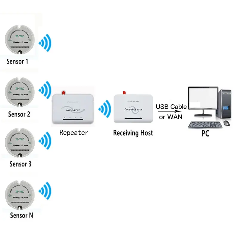 433mhz rf wireless humidity sensor temperature humidity meter long range temperature humidity monitoring system
433mhz rf wireless humidity sensor temperature humidity meter long range temperature humidity monitoring system