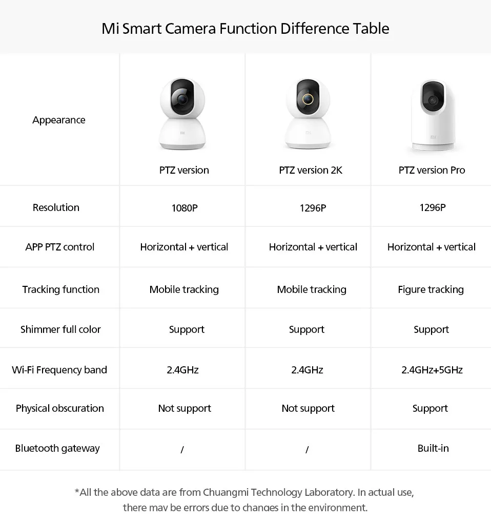 Newest Xiaomi mijia AI Smart IP Camera Ptz Pro 1296P HD Pixels 360 ° AI Monitoring 2.4GHz 5GHz WiFi For MI Home App (6)