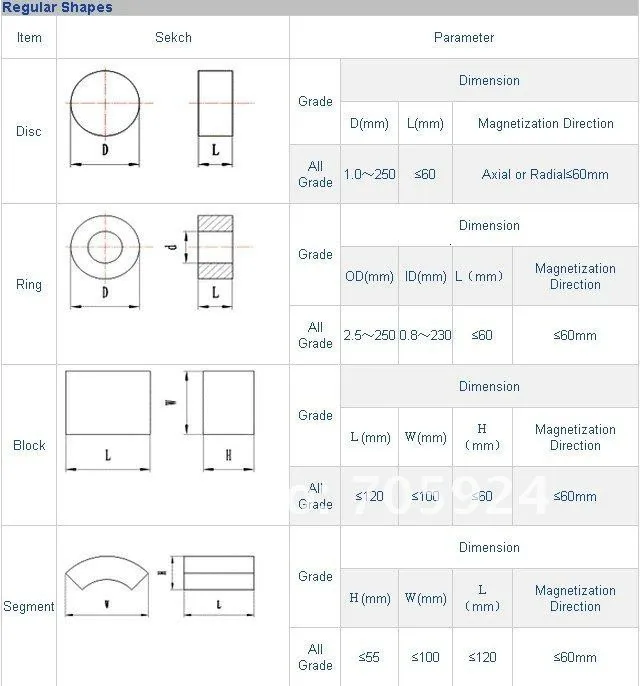 Neodymium Magnet Grade Chart