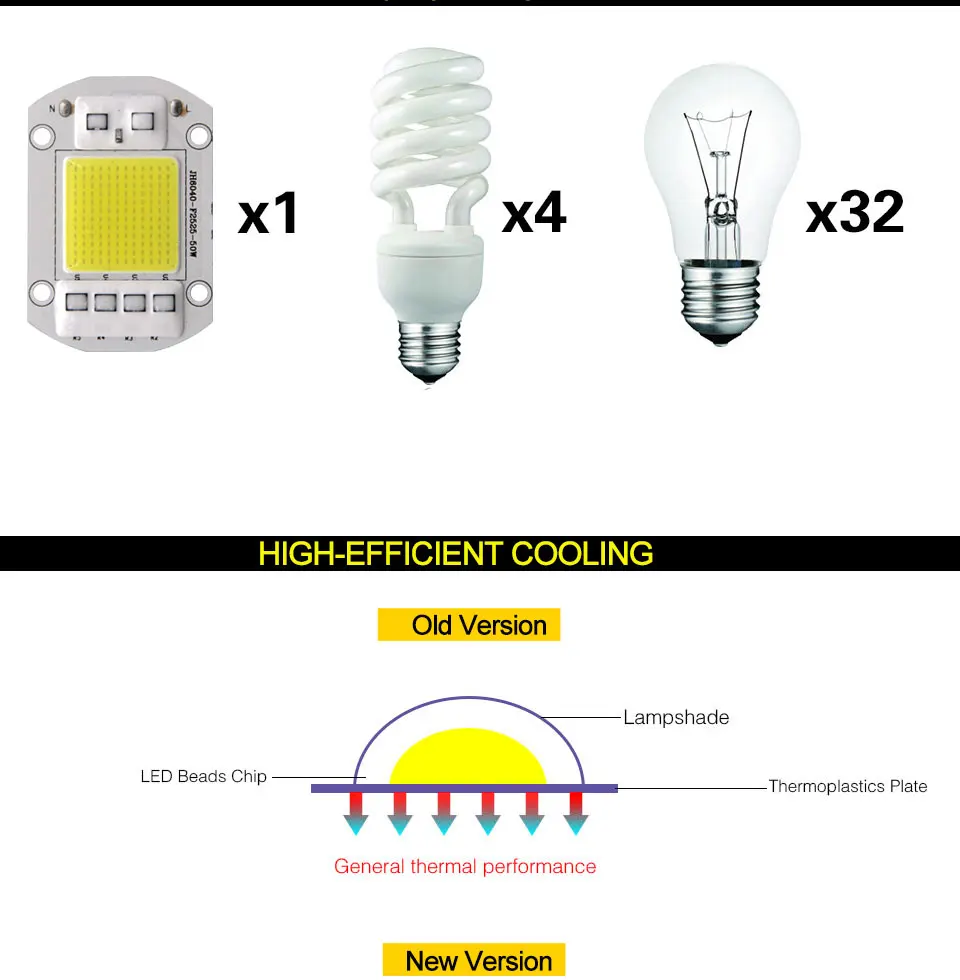Driverless Smart IC AC 110V 220V Full Spectrum COB LED Light Chip for Floodlights Plant Grow Lamp 20W 30W 50W LED Bulb 60x40mm (12)