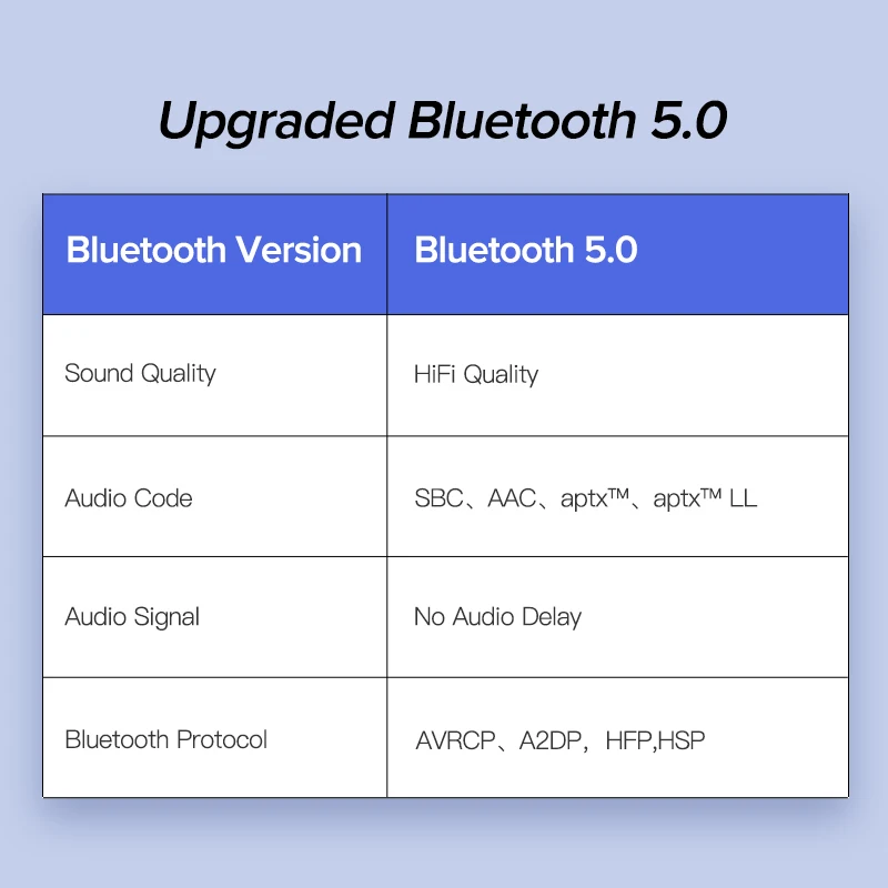 Автомобильный комплект UGREEN Bluetooth 5 0 приемник APTX LL 3 мм AUX аудио адаптер Dual 4.8A USB