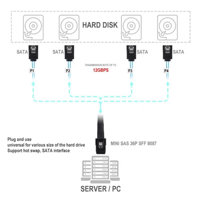 Кабель Sas Sata Mini SAS SFF 8087 к 4 SATA кабель 4i SFF8087 36P 7P 12 Гбит/с 50 см данные жесткого