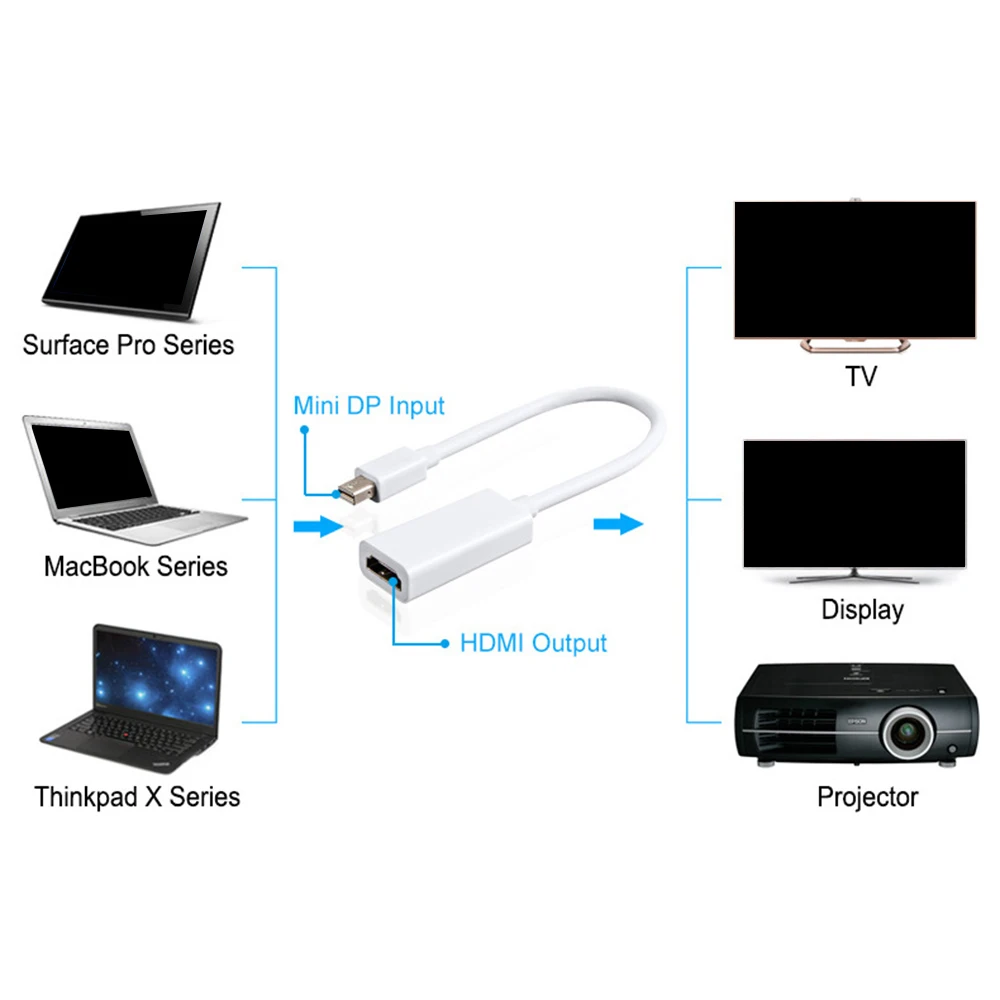 Фото Кабель адаптер Mini DisplayPort DP для HDTV Male HDMI Female кабель переходник - купить