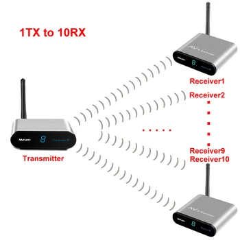 

measy av230 2.4GHz 300m Wireless STB AV Sender TV Audio Video Transmitter & Receiver Set for IPTV DVD (1 TX TO 6RX)