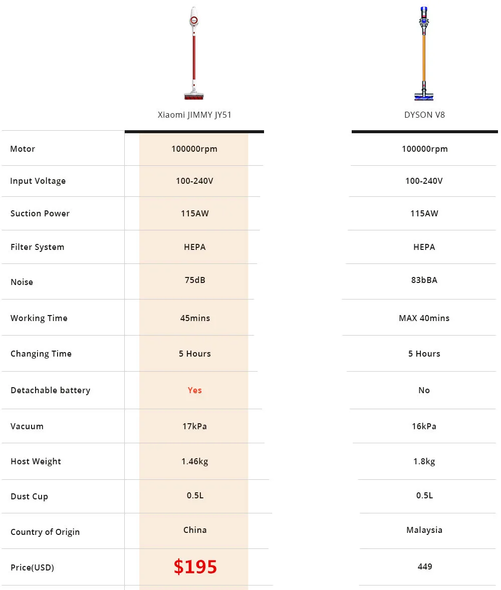 Сравнить Вертикальные Пылесосы Xiaomi