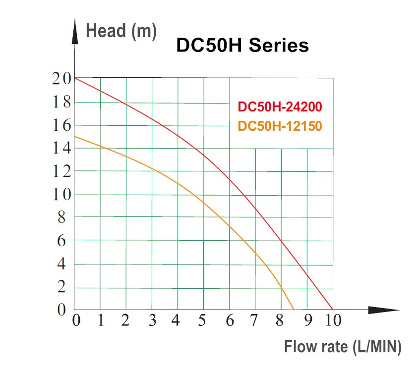 DC50H Series Head and Flow rate