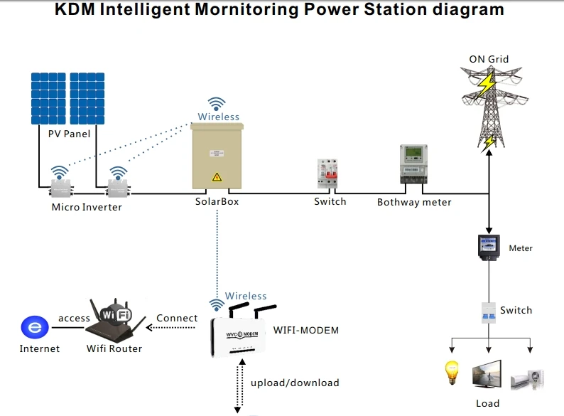 WIFI MODEM DAGRAM 1