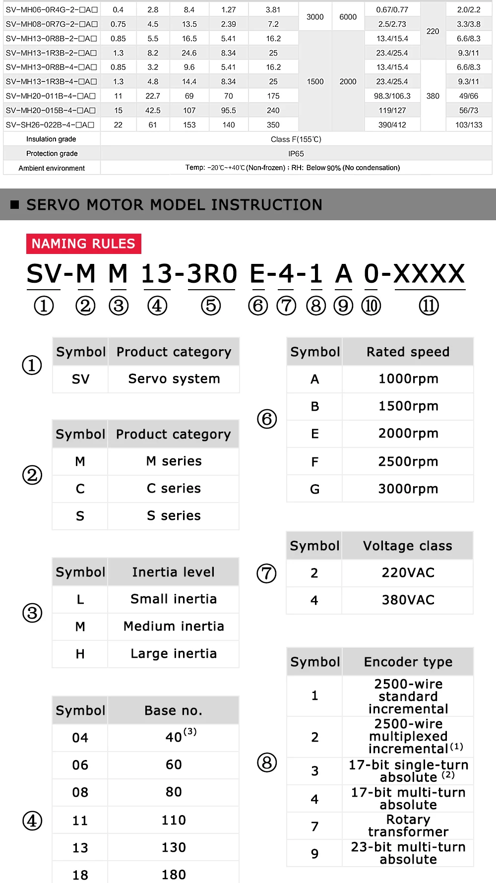 1.2kW-AC-servomotor-220V-3-phase-2-hp-industrial-servo-motor_09