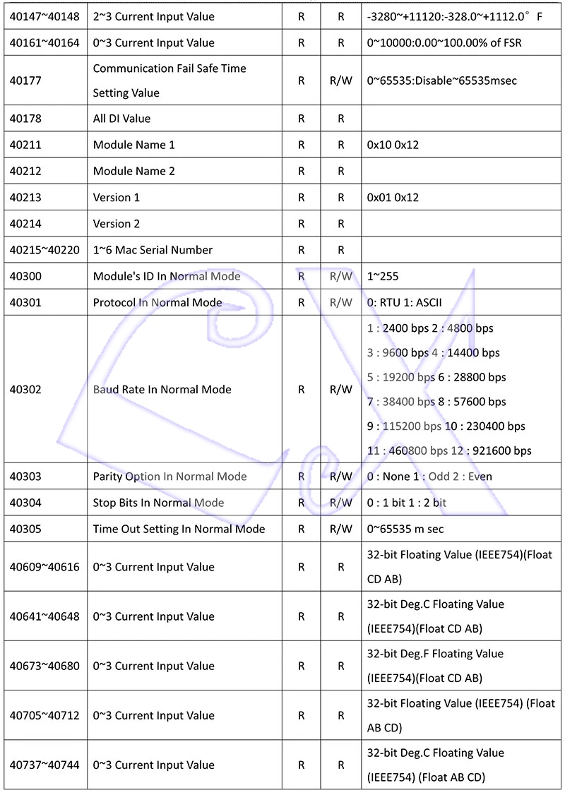 A-1 Serial Remote IO Module User Manual V1.14A_16