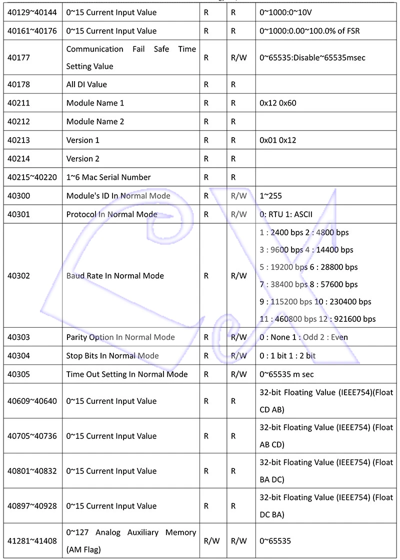A-1 Serial Remote IO Module User Manual V1.14A_28