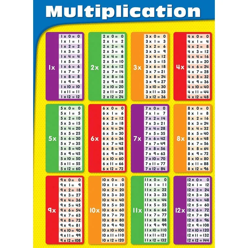J0217- Mathematics multiplication table Pop 14x21 24x36 Inches Silk Art Poster Top Fabric Print Home Wall Decor
J0217- Mathematics multiplication table Pop 14x21 24x36 Inches Silk Art Poster Top Fabric Print Home Wall Decor