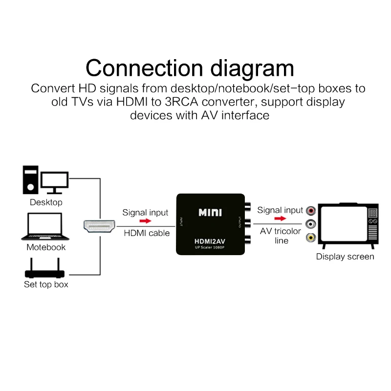 Новый композитный AV видео конвертер адаптер мини HDMI в 3RCA CVBS для ТВ PS3 VHS VCR DVD Черный