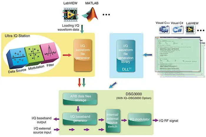 Rigol_IQ_Signal_Generation_and_Download