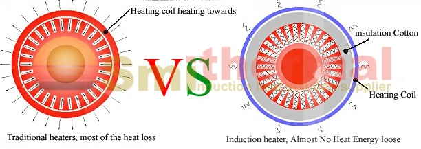Induction heater vs
