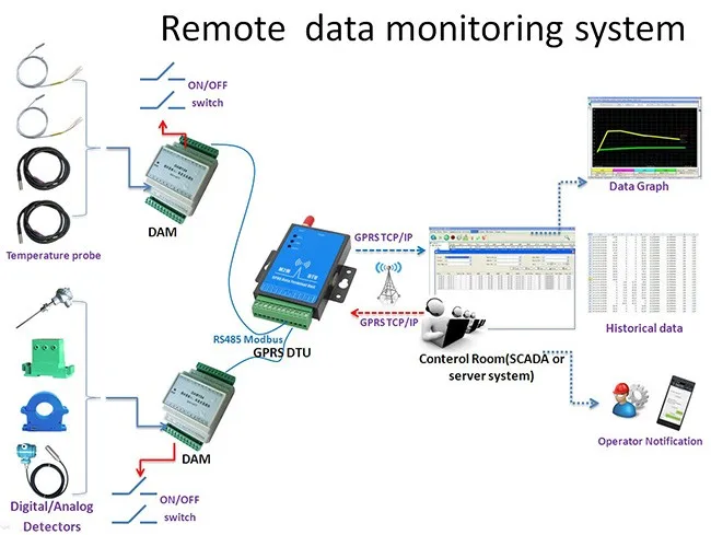 DAQ Data Monitoring System GPRS DTU 136