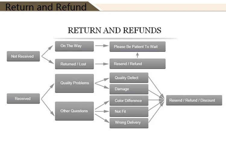 Return and refund