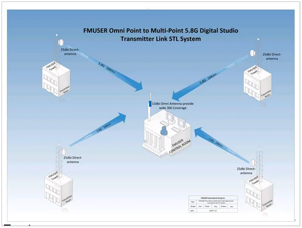 10KM 5.8G 4 Point Sent to 1 Station Digital HD Video Audio Studio Transmitter Link STL System for FM/TV Station
10KM 5.8G 4 Point Sent to 1 Station Digital HD Video Audio Studio Transmitter Link STL System for FM/TV Station