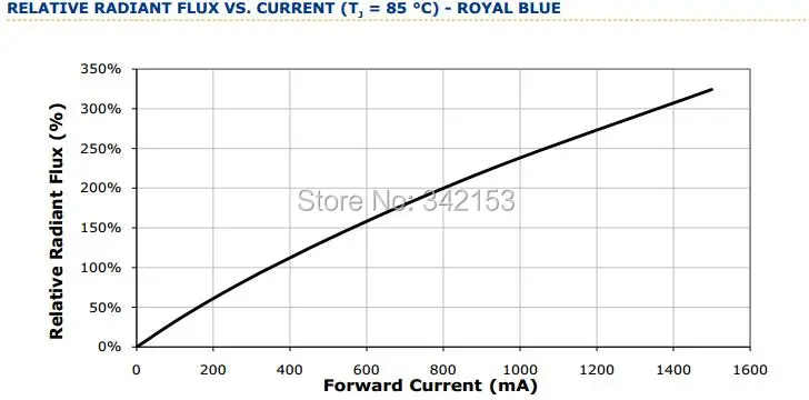 9-XlampXTE relative radiant flux vs. current