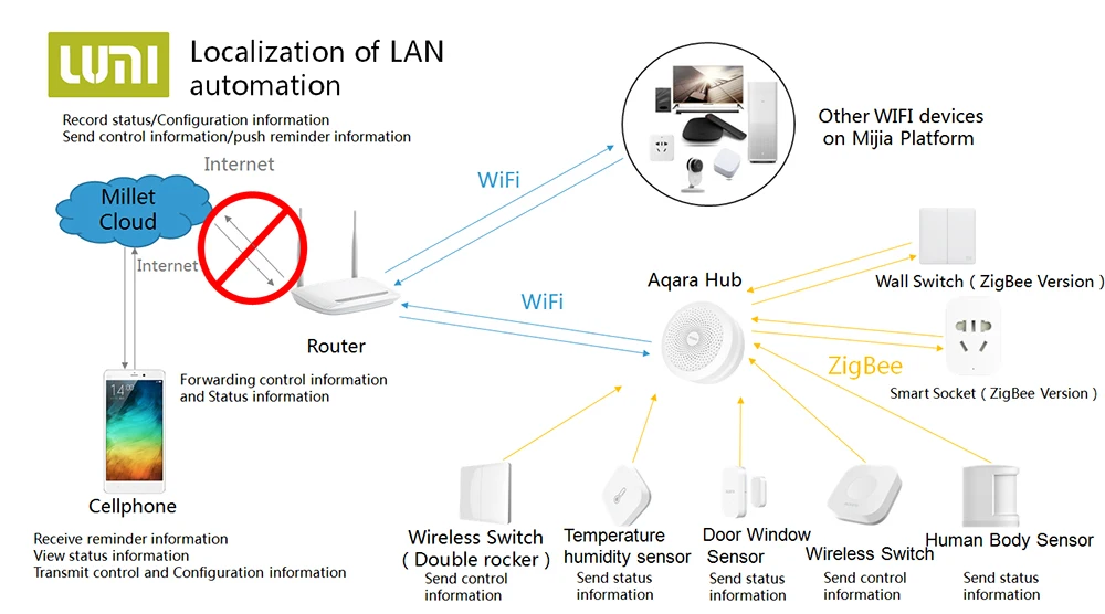 Xiaomi Smart Hub Купить