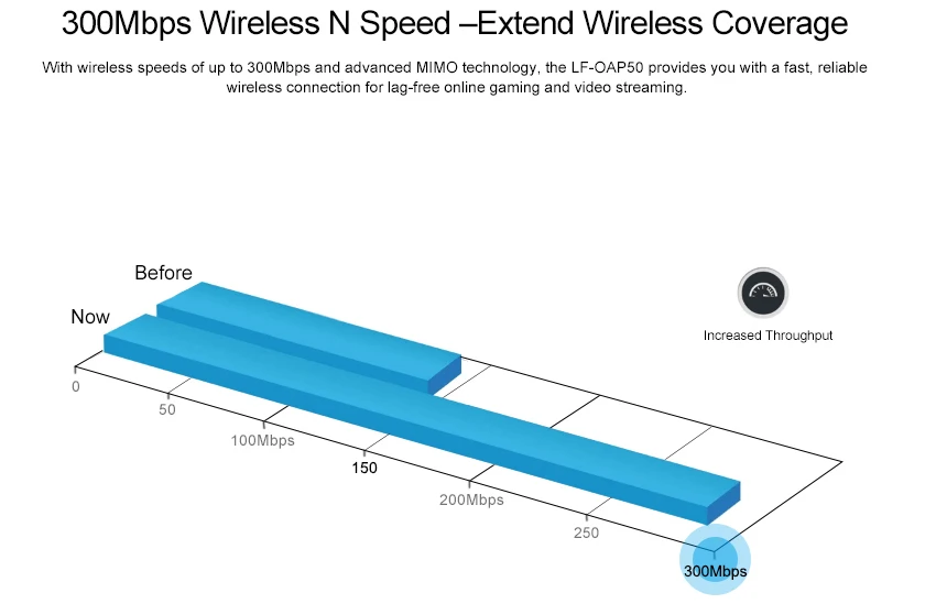 300Mbps 802.11n Outdoor WIFI Station Access Point with Waterproof Housing & GatewayRepeaterAP Operation Modes for 50 Clients_Coverage_1