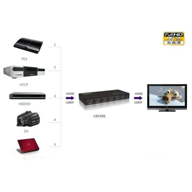 LKV501 New3D 5x1 HDMI Switch With Remote Control HDTV 1080P, 5-In And 1-Out Keycube
LKV501 New3D 5x1 HDMI Switch With Remote Control HDTV 1080P, 5-In And 1-Out Keycube