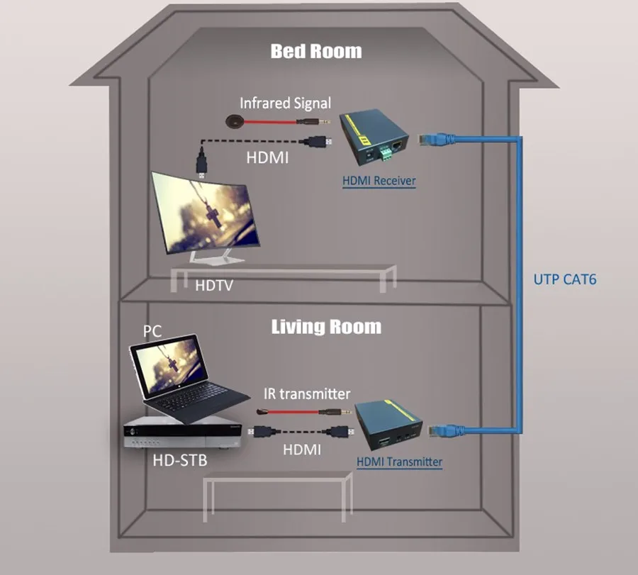 ZY-HT201H HDBaseT HDMI POE удлинитель через CAT6 RJ45 кабель 4 К hdbt Extender Поддержка