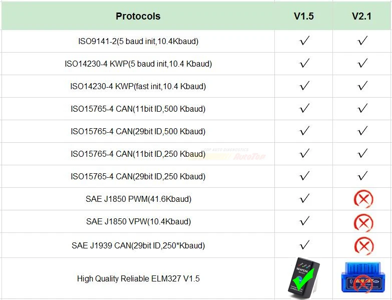 2018 obd2 bluetooth elm327 v1.5 Adapter ODB II Auto Diagnostic Scanner ODB 2 EML327 for Android System V1.5 Car Diagnostic Tool 3