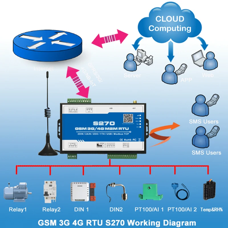 GSM 4G M2M RTU S270 remote access control unit alarm for BTS monitoring Modbus TCP Slave automatically control system
GSM 4G M2M RTU S270 remote access control unit alarm for BTS monitoring Modbus TCP Slave automatically control system