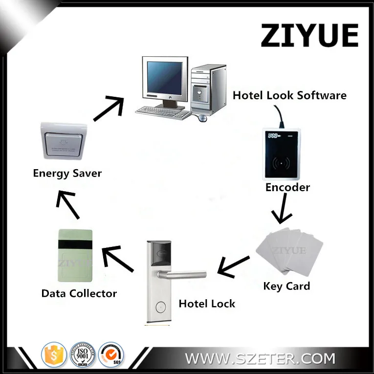 RFID Hotel Key Card Lock Management System with Free Software (1 Lock,1 Encoder,1 Data Collector,10 Card, 1 Switch, Software)
RFID Hotel Key Card Lock Management System with Free Software (1 Lock,1 Encoder,1 Data Collector,10 Card, 1 Switch, Software)