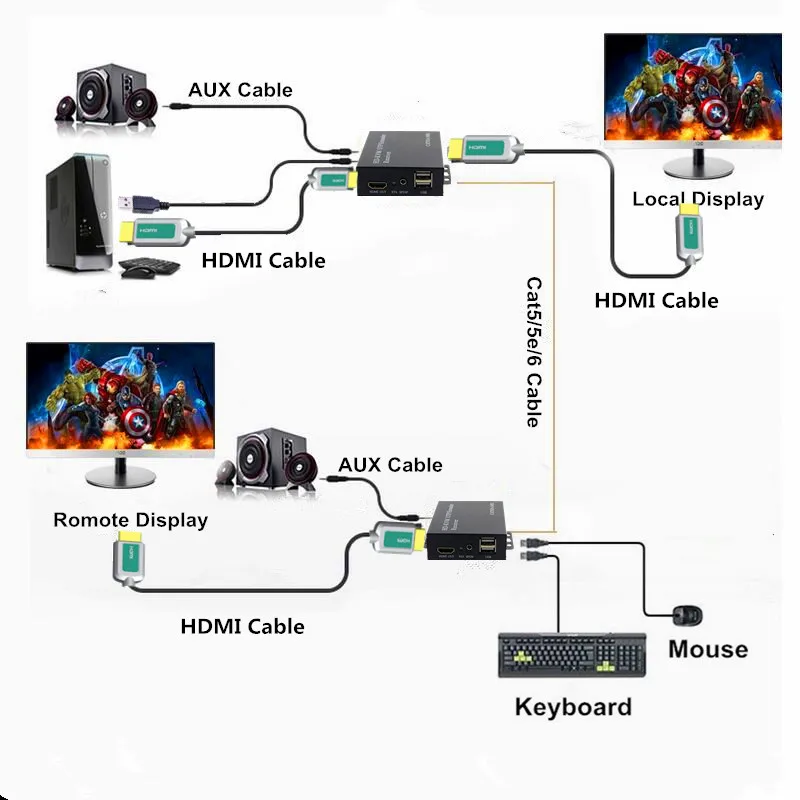 HDMI USB KVM удлинитель 328ft кабель RJ45 CAT5e CAT6 1080 P без потери задержки Передача поддержка