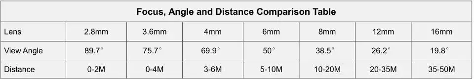 7 Angle of Lens