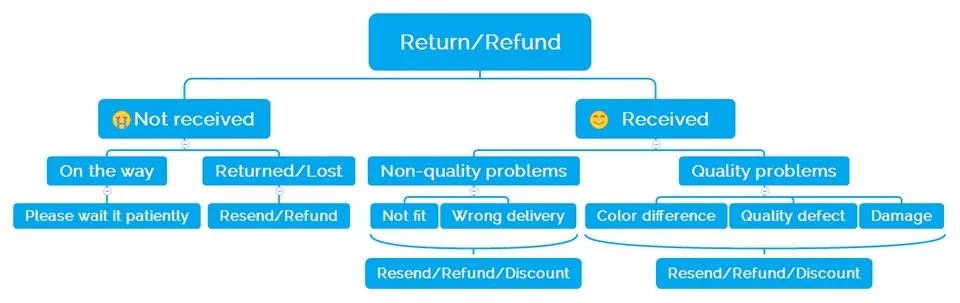 Return Refund-English