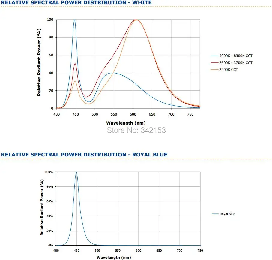 6-Xlamp Spectral Power Distribution-WHite