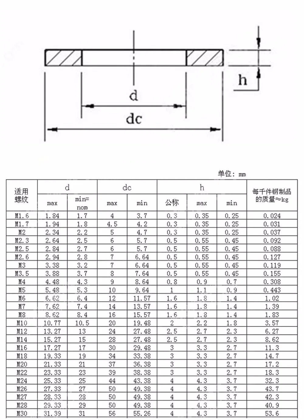 Flat Washer Chart