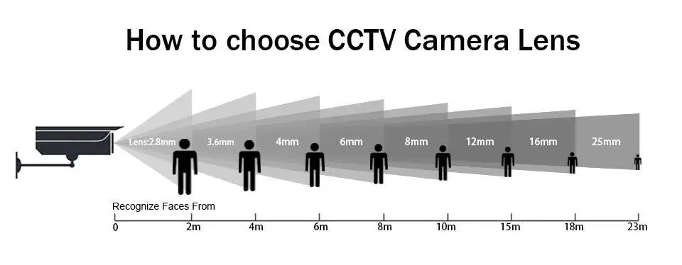 7 How to choose Camera Lens