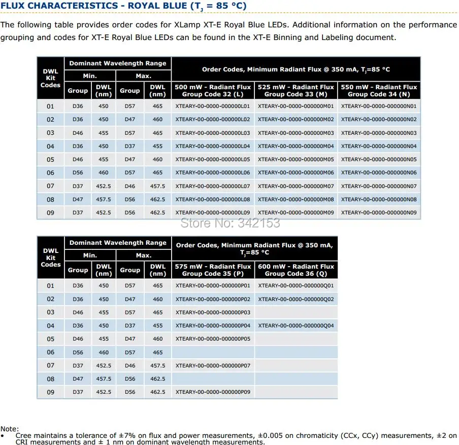 5-XlampXTE Flux Characteristics-Royal blue