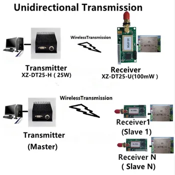 UHF VHF Long Range 25W Wireless Transmitter and 100mW Wireless Receiver TTL RS232 rs485 433mhz Unidirectional Transmission
UHF VHF Long Range 25W Wireless Transmitter and 100mW Wireless Receiver TTL RS232 rs485 433mhz Unidirectional Transmission