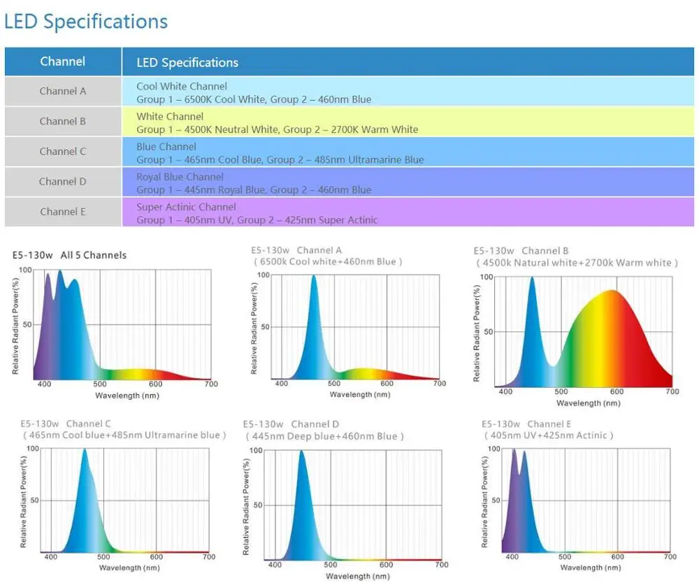 LED Specifications