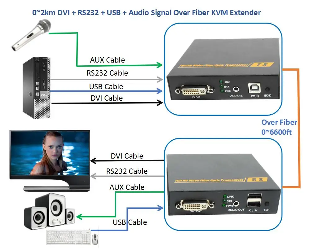 DVI аудио RS232 USB сигнал оптоволоконный KVM удлинитель 2 км без потери задержки