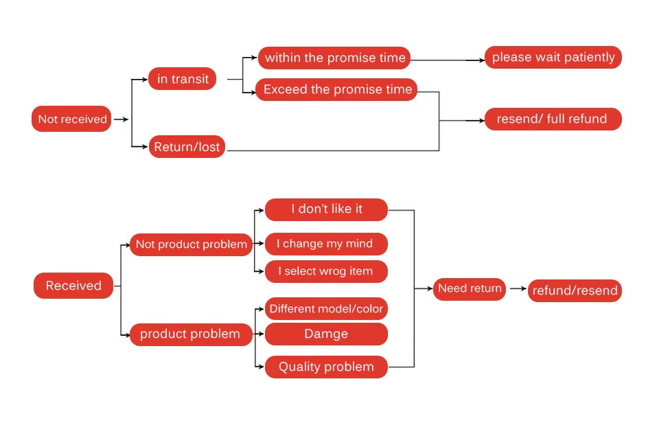 aeProduct.getSubject()