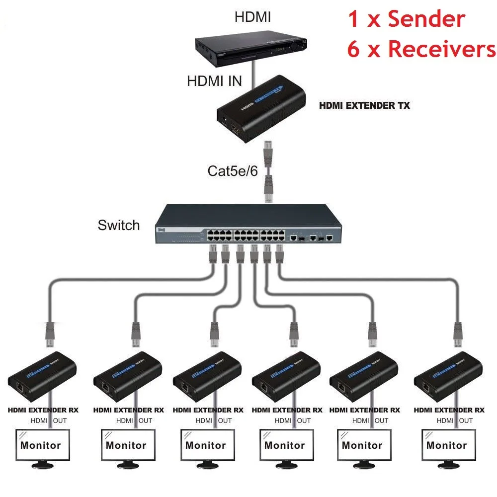

1x6 HDMI over IP Extender 1 Sender 6 Receiver via Cat5e Cat6 HDMI Transmitter Cat5 to UTP LAN Rj45 Ethernet TCP IP splitter