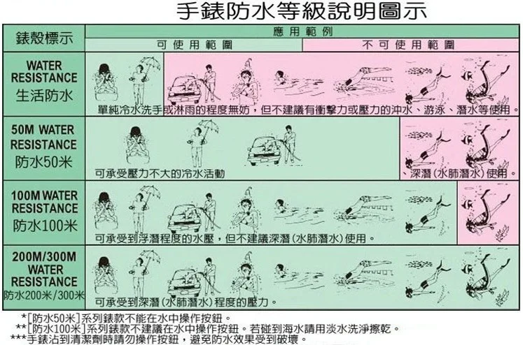 防水说明