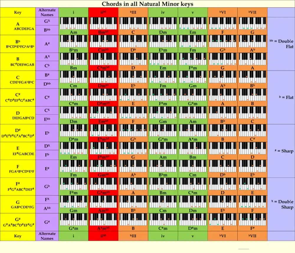 Complete Piano Chord Chart